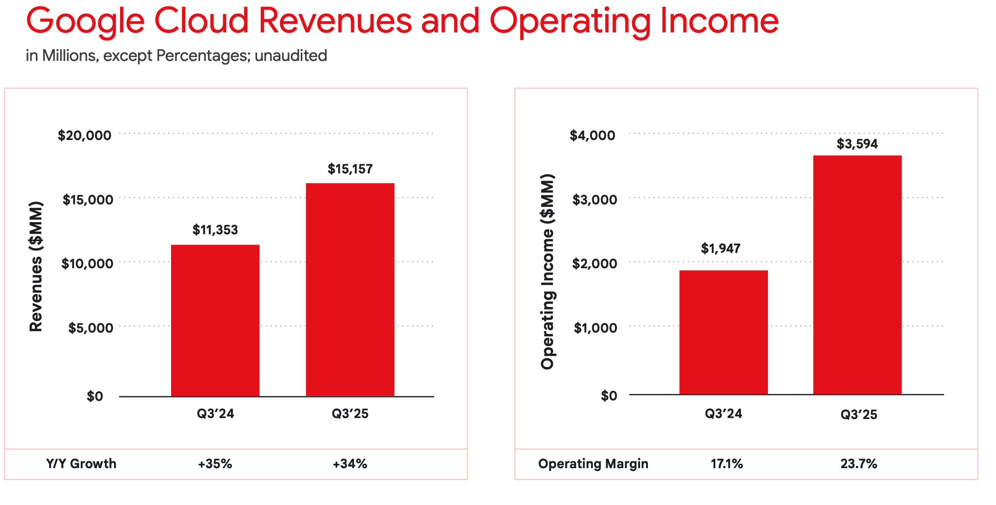 Meziroční vývoj výsledků cloudové divize Googlu. Zdroj: Q3 Google Earnings