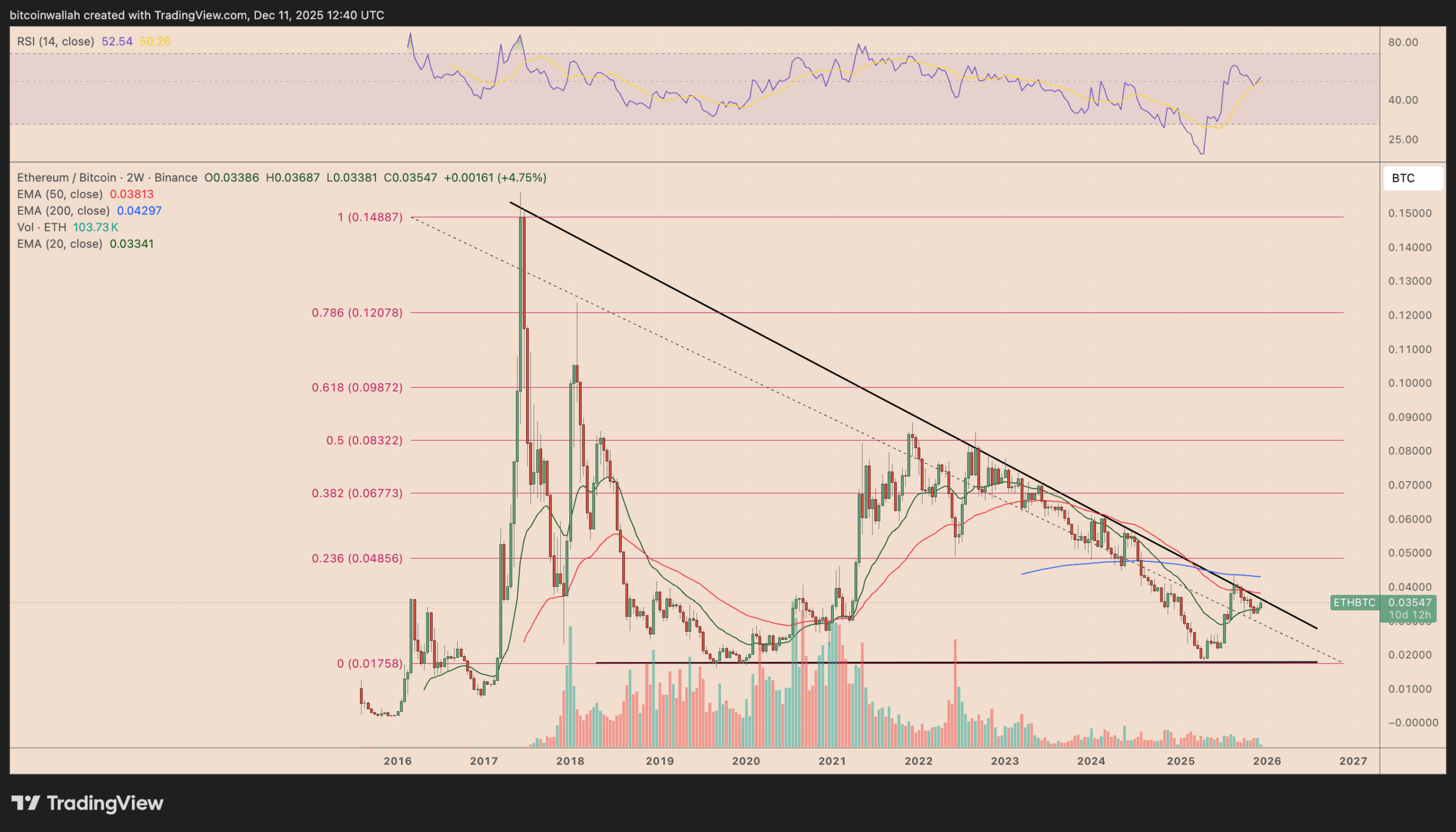 Podaří se etheru prolomit dlouhodobý klesající trend? Zdroj: tradingview.com