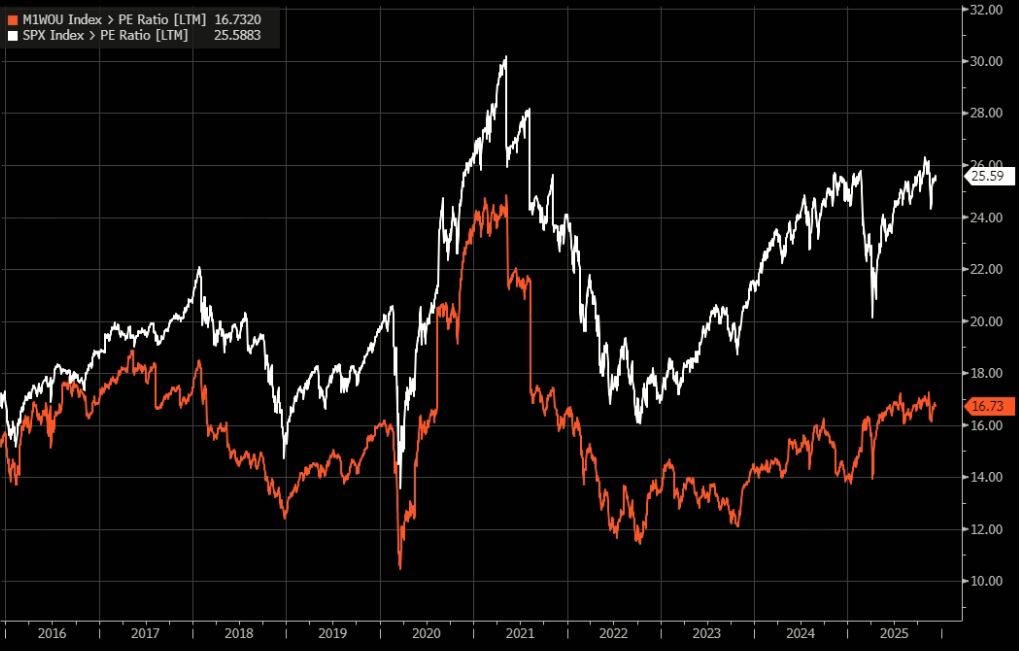 Index S&P 500 se obchoduje za 26 násobek zisků, zatímco zbytek akciového trhu se obchoduje se za 16,7násobek zisku. 