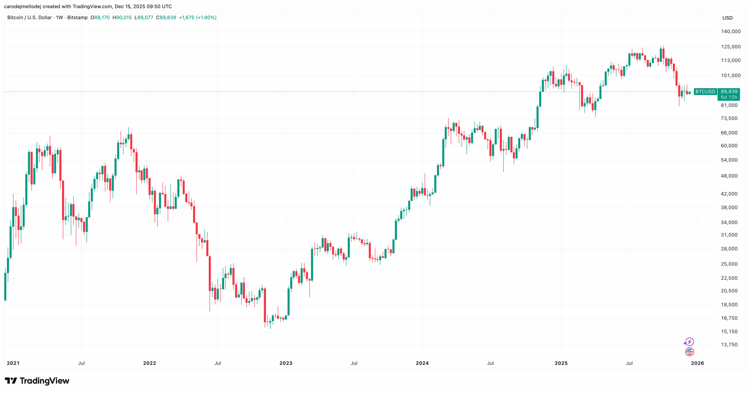 Graf ceny Bitcoinu za posledních 5 let.