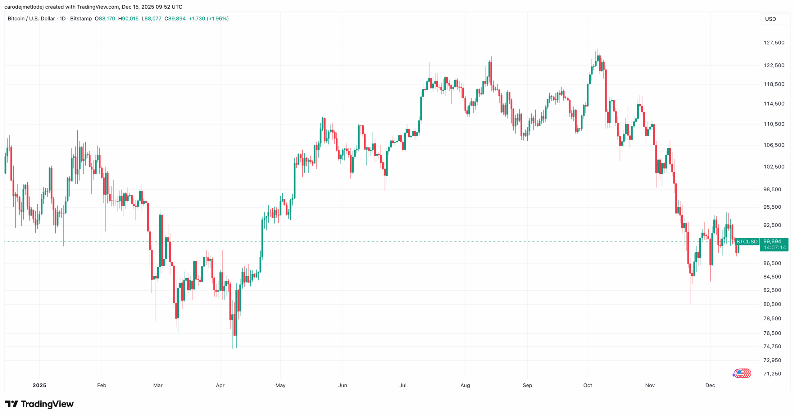 Graf cenového ATH Bitcoinu v srpnu a následně v říjnu roku 2025.