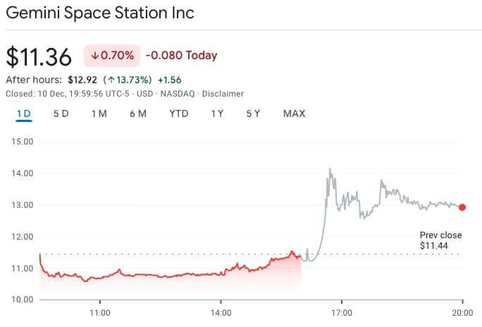 Akcie společnosti Gemini vyskočily poté, co firma oznámila, že spustí prediction markets. Zdroj: Google Finance
