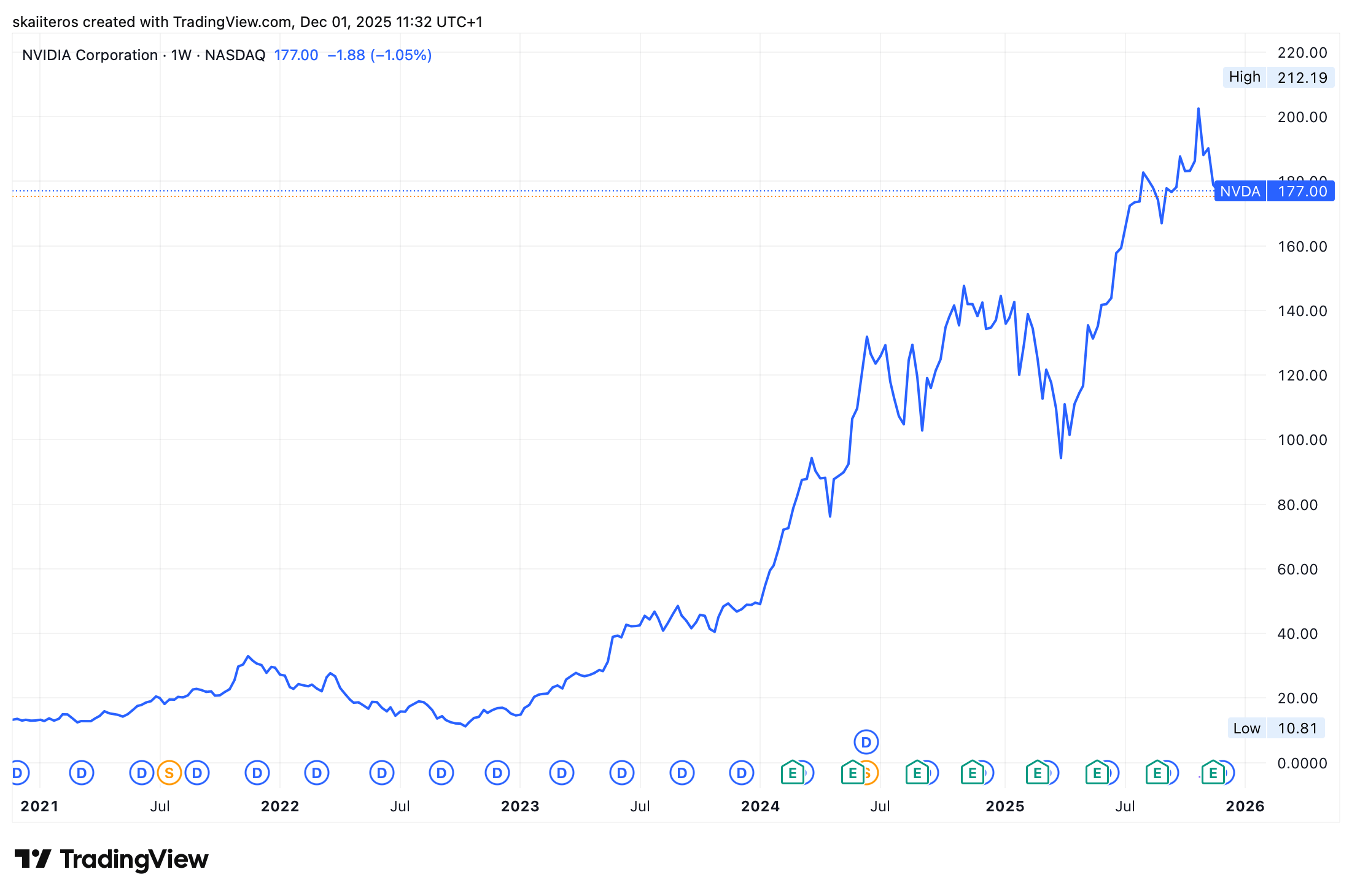 Vývoj akcií Nvidia za posledních 5 let. Zdroj: tradingview.com