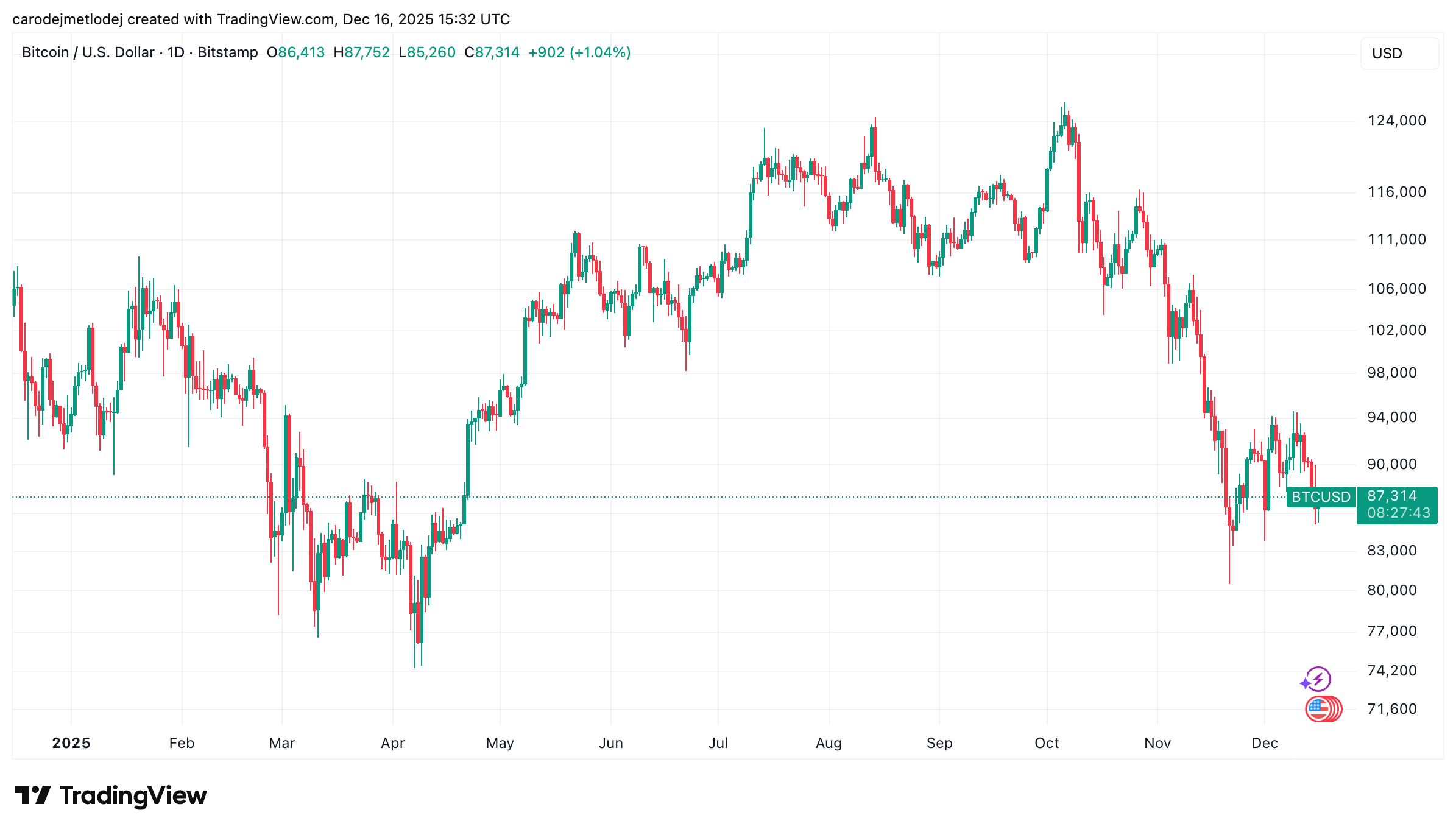 Podle Grayscale čeká Bitcoin rekordní růst ceny do poloviny roku 2026 -  KRYPTOMAGAZIN.cz