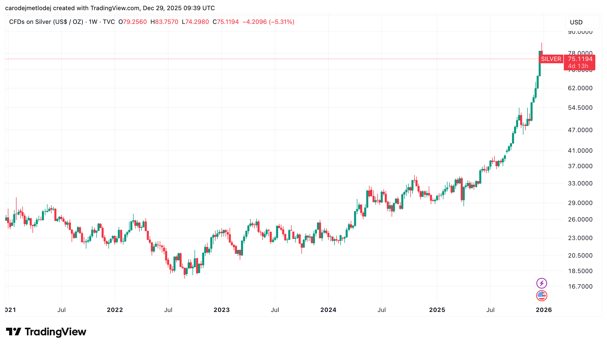 Graf ceny stříbra za posledních 5 let. 