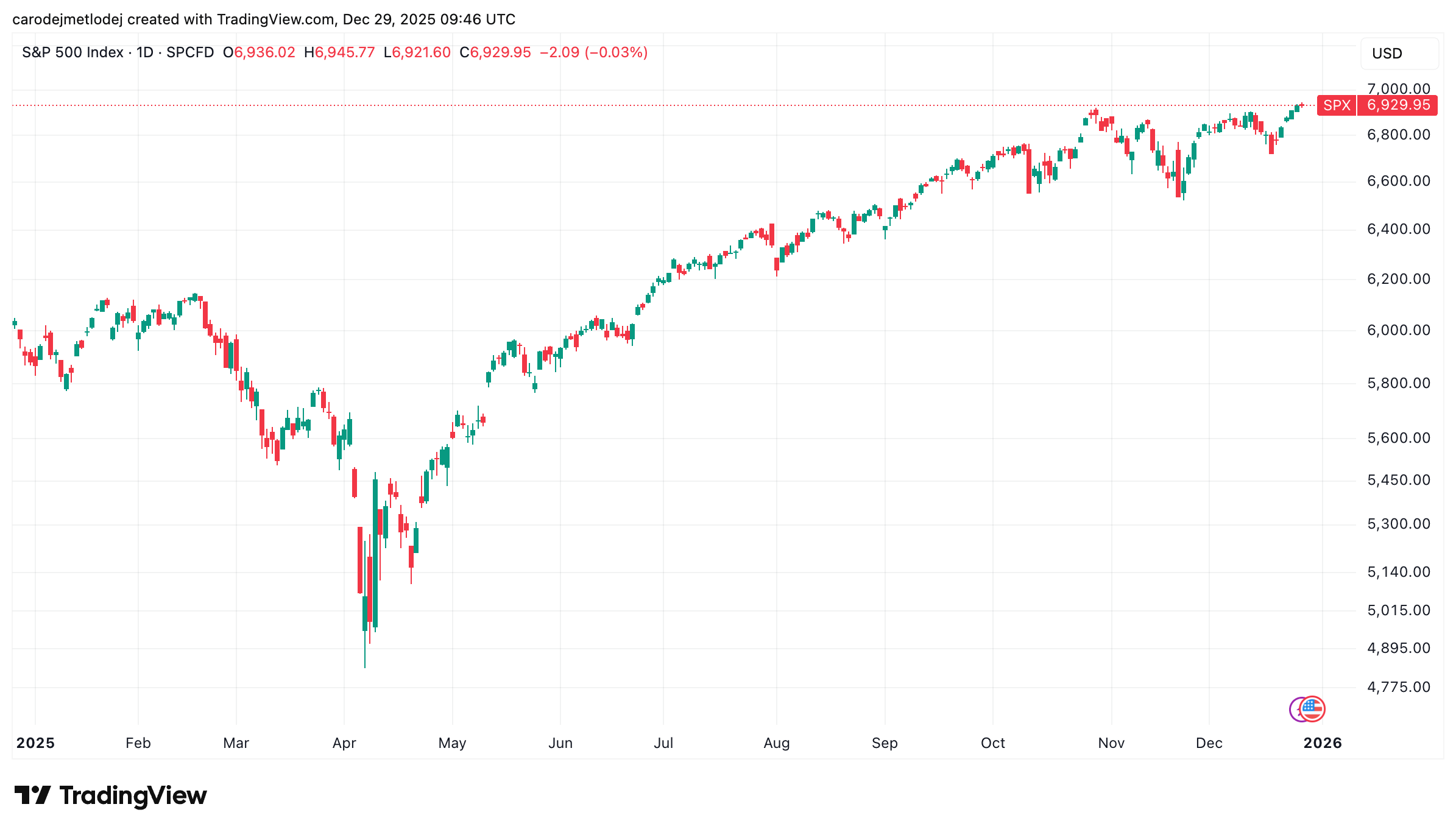 Graf ceny akcií indexu S&P 500 na ročním časovém schéma. 