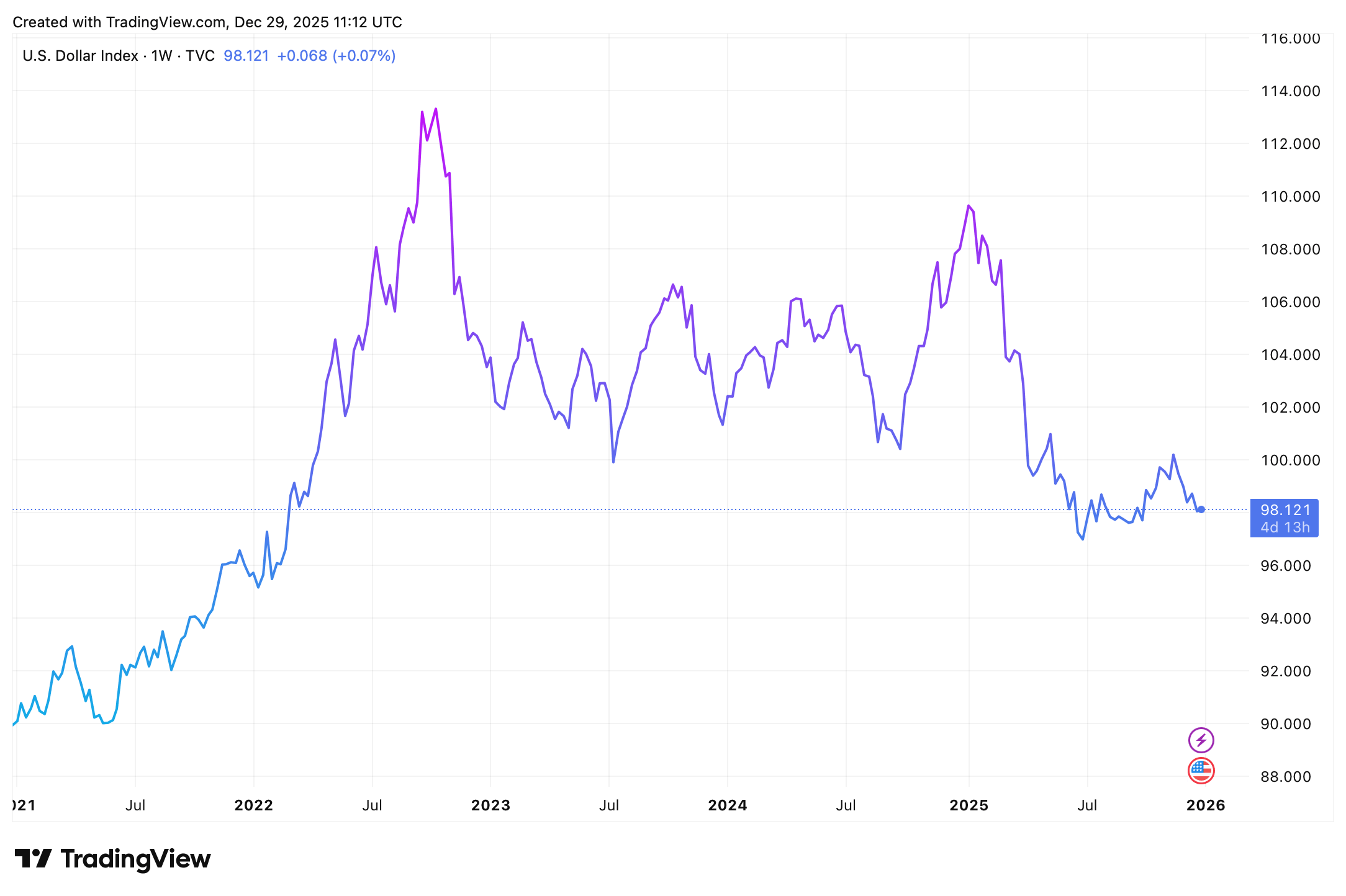 Index síly amerického dolaru DXY od roku 2021. Zdroj: tradingview.com