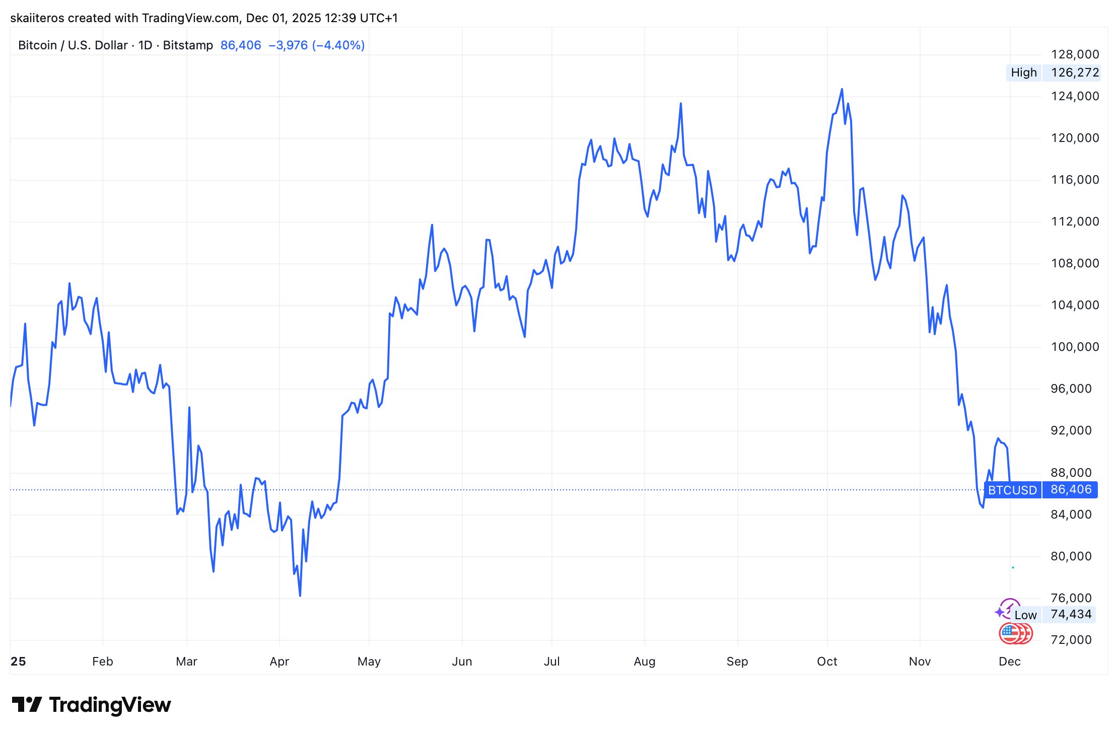 Vývoj ceny bitcoinu od začátku roku. Zdroj: tradingview.com