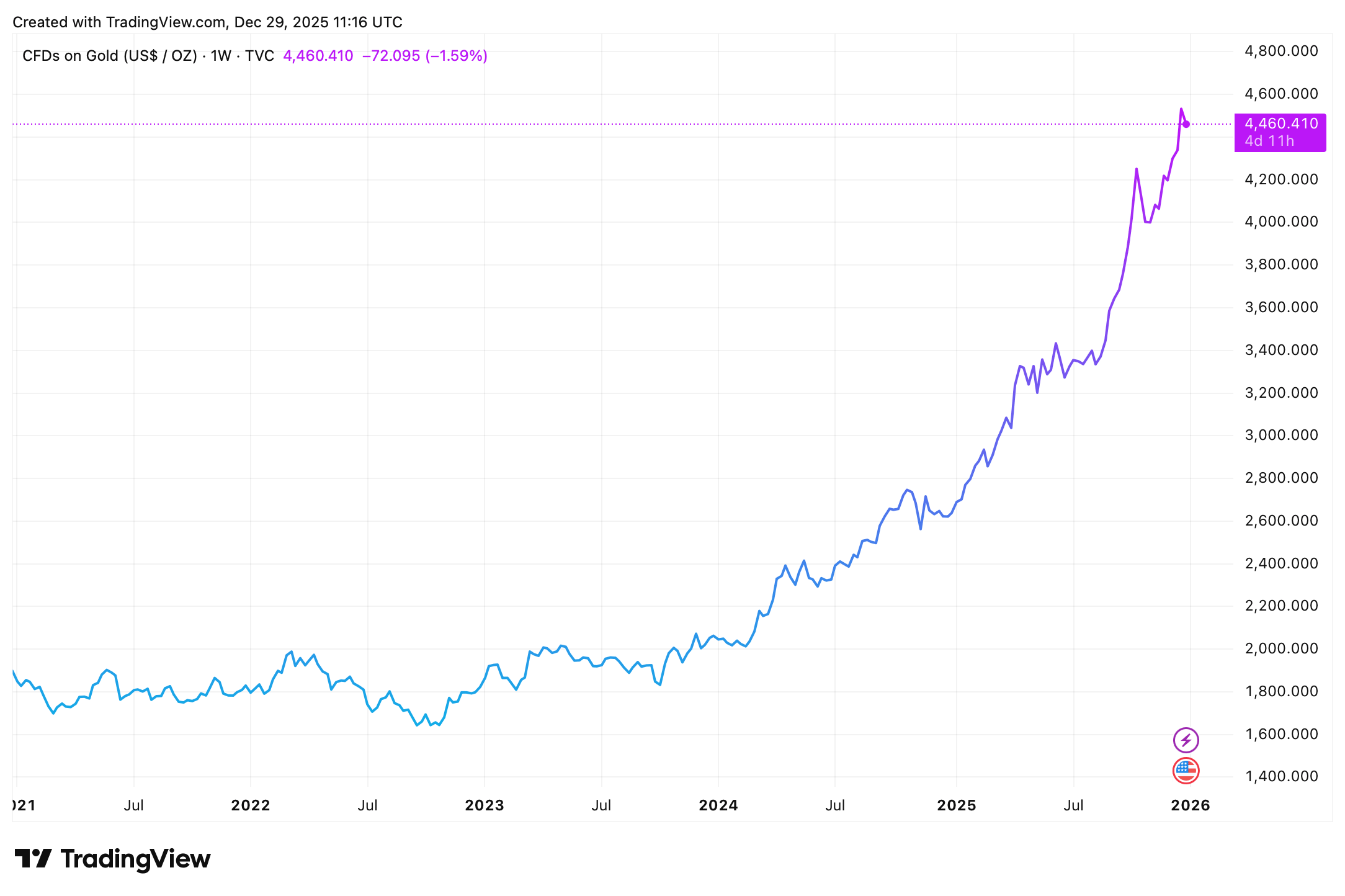 Vývoj ceny zlata za posledních 5 let. Zdroj: tradingview.com
