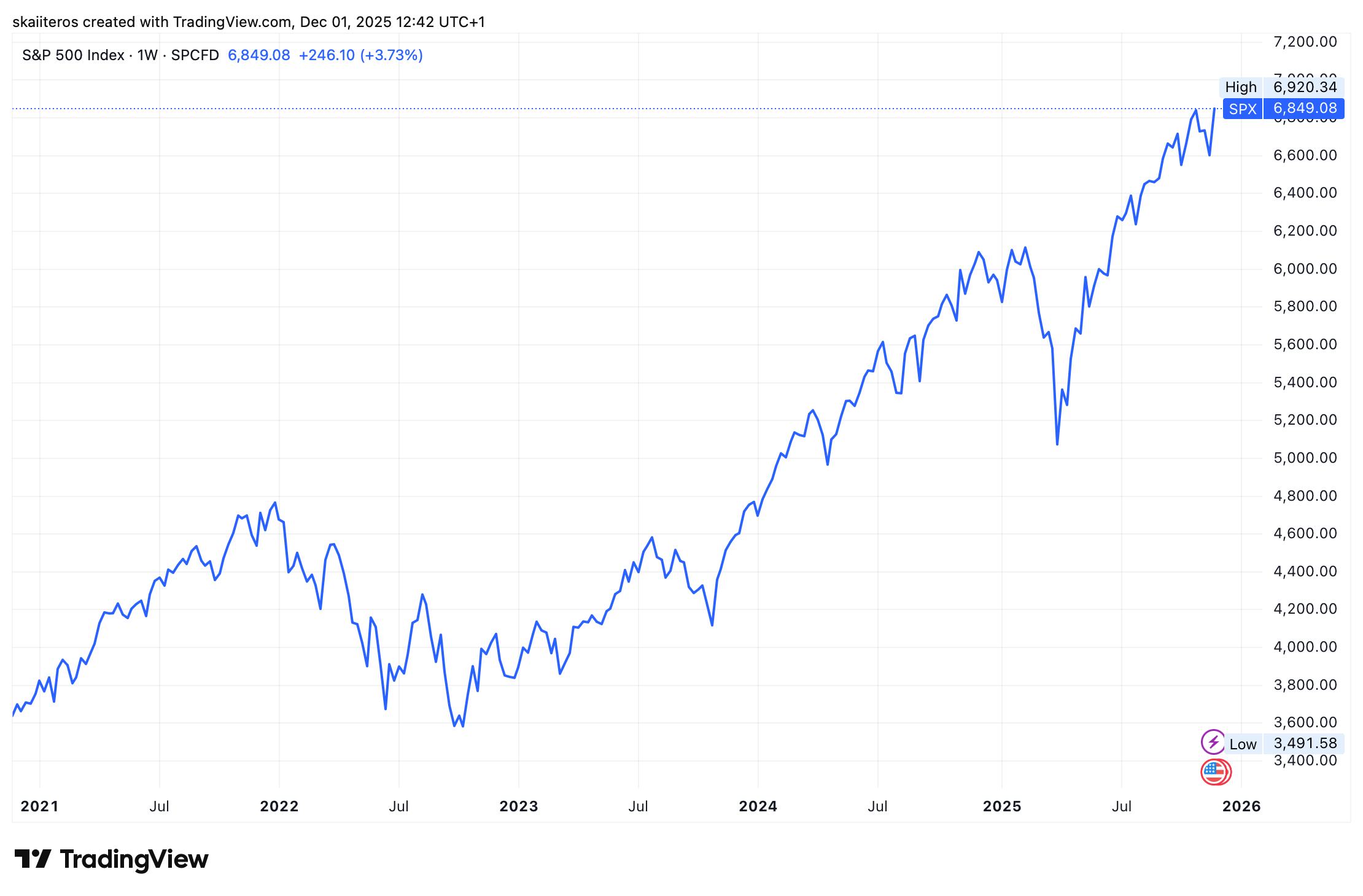 Vývoj akciového indexu S&P 500 za posledních 5 let. Zdroj: tradingview.com