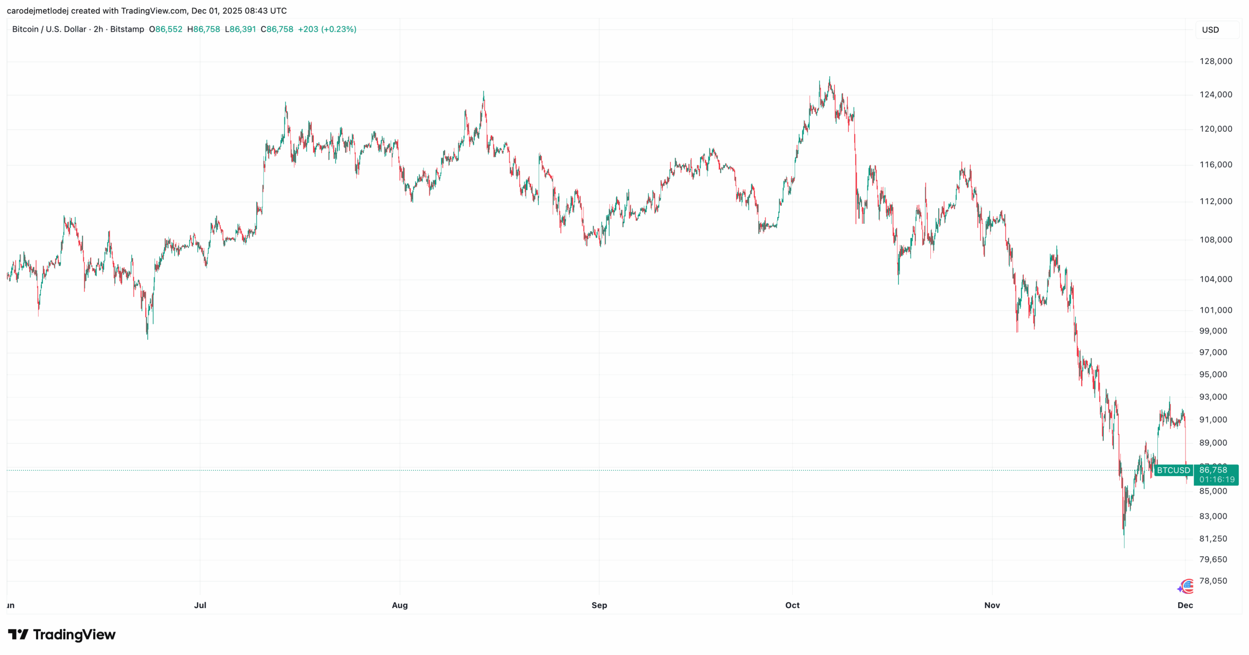Graf ceny bitcoinu za posledních 6 měsíců. 