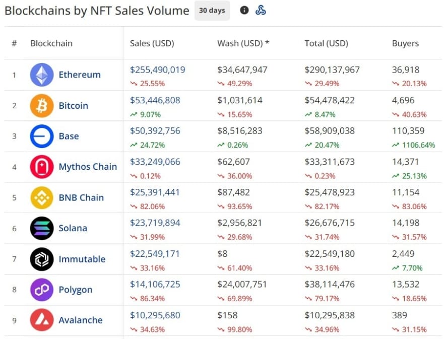 Objem prodeje za 30 dní (říjen) pomocí blockchainu.
