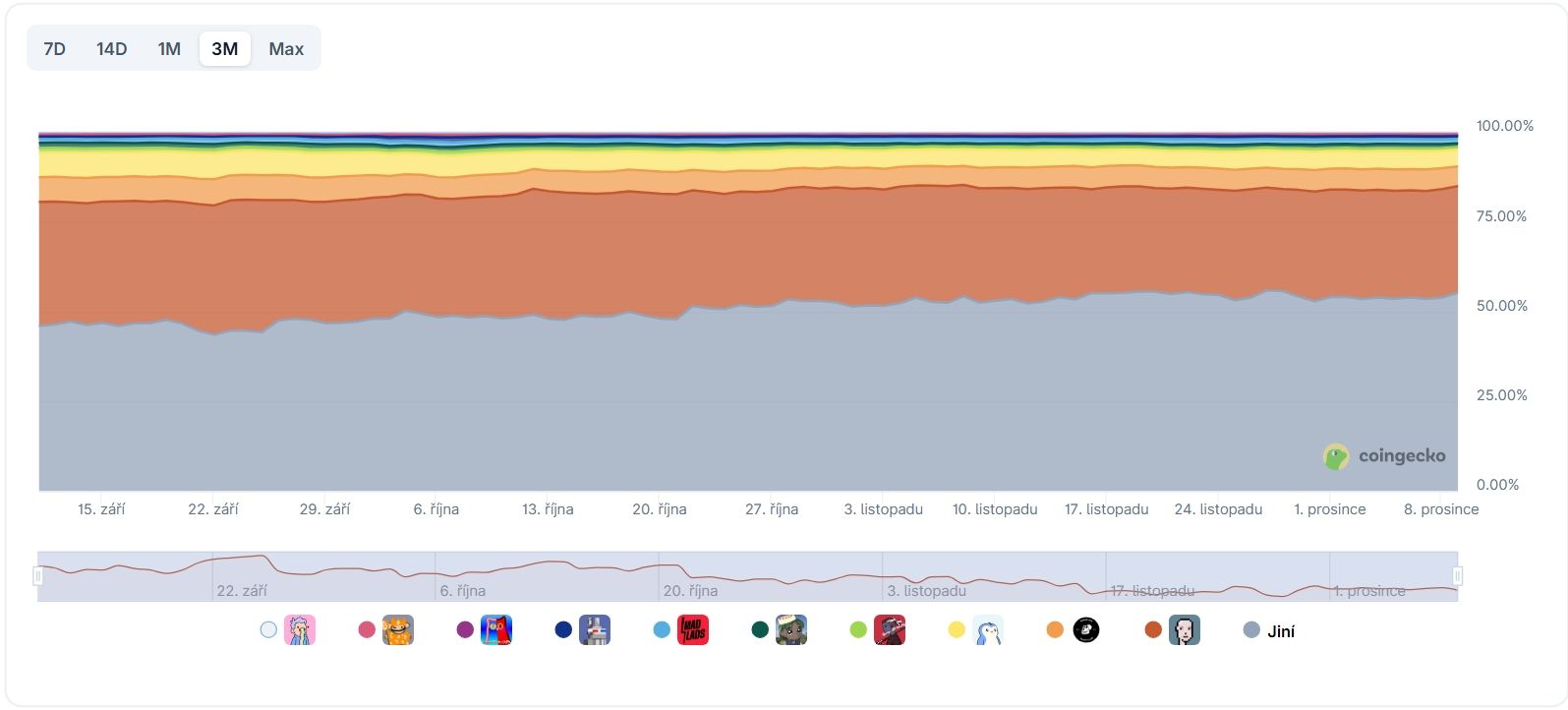 Tříměsíční graf porovnávající dominanci tržní kapitalizace deseti největších NFT sbírek.