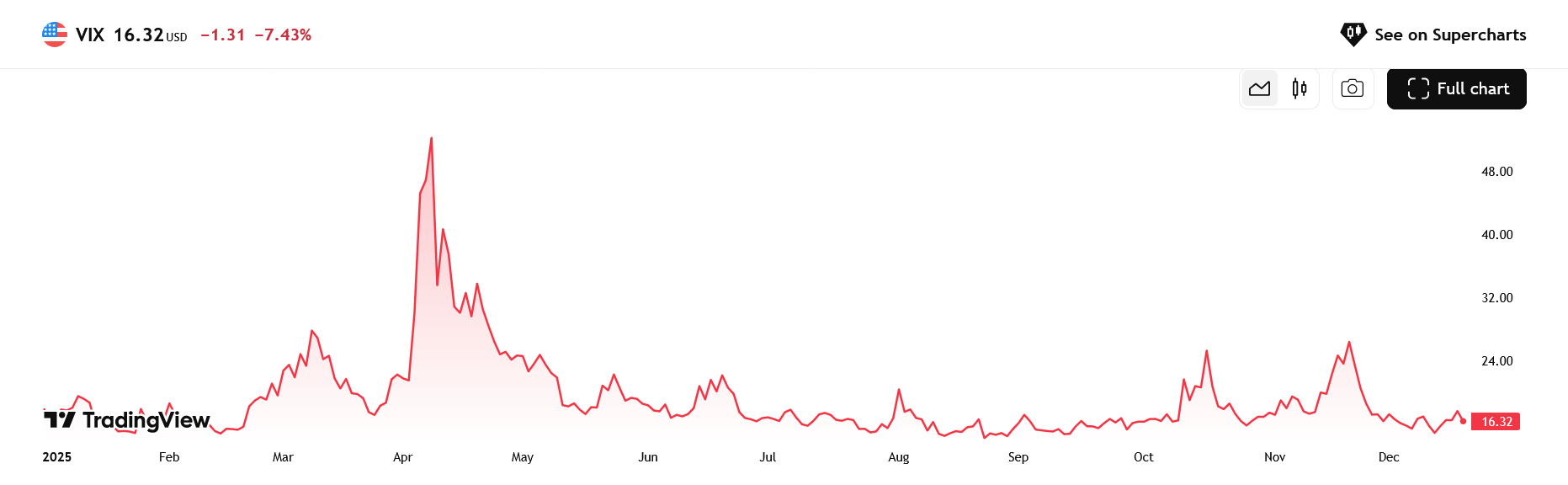 Vývoj indexu volatility S&P 500 od začátku roku 2025 – aktuálně na hladině 16,3 bodu