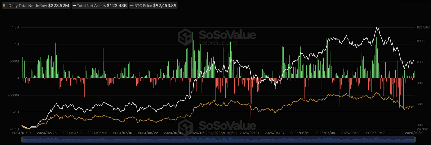 Bitcoin přílivy a odlivy od začátku 2024 po prosinec 2025. Bílá čára zobrazuje AUM a oranžová pak cenu bitcoinu. Jak si můžete všimnout v pravé části grafu, jakmile růst ceny BTC zpomalil nebo začal naopak klesat, ETF na bitcoin začala zažívat výrazné odlivy kapitálu – na což samozřejmě reagovala cena BTC hlubšími propady.