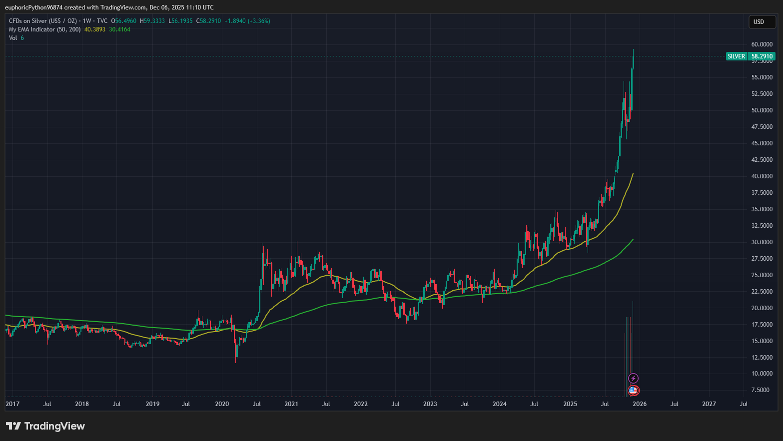 Stříbro se obchoduje na rekordních cenách. Zdroj: Tradingview.com