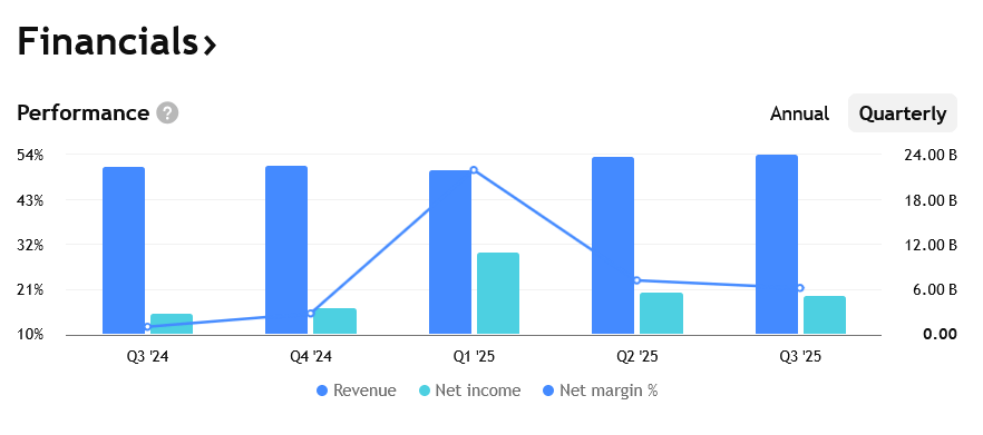 Tržby, zisky a marže Johnson & Johnson za posledních několik čtvrtletí. 