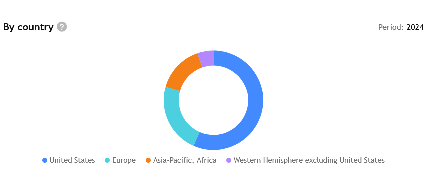 Zdroj příjmů Johnson & Johnson – z celého světa