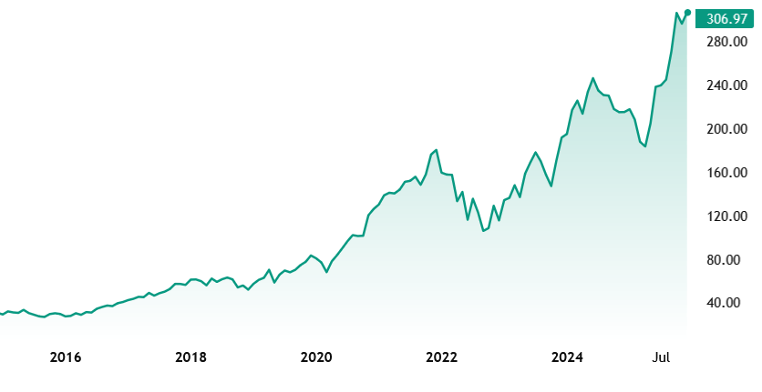 Vývoj ceny ETF fondu SOXX za posledních 10 let