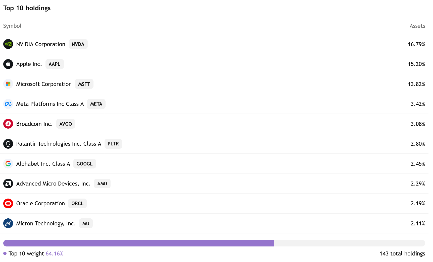 Top 10 holdingů ETF fondu iShares U.S. Technology ETF (IYW). Zdroj: www.tradingview.com