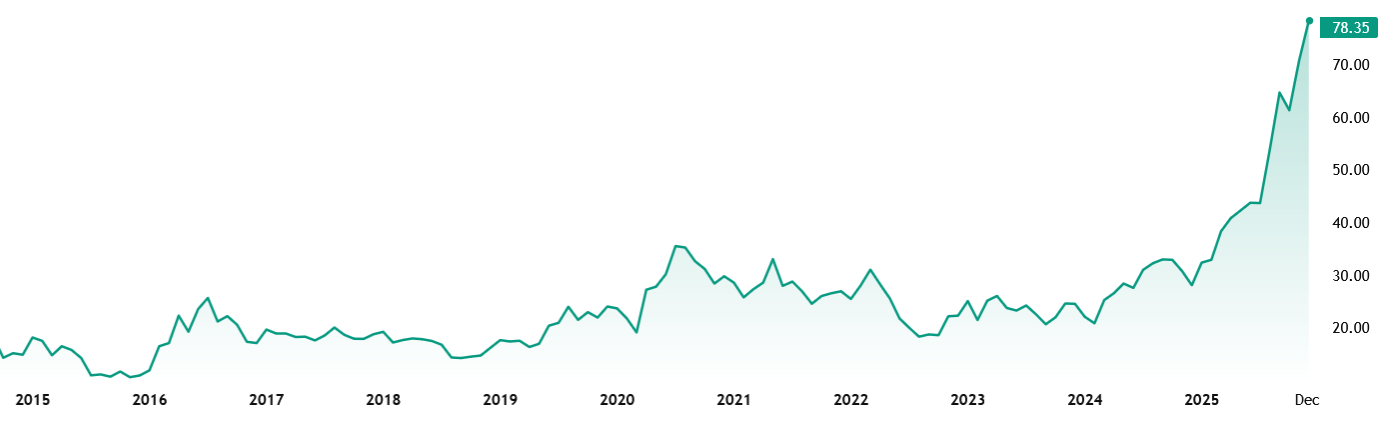 Vývoj ceny akcií iShares MSCI Global Gold Miners ETF za posledních 10 let.