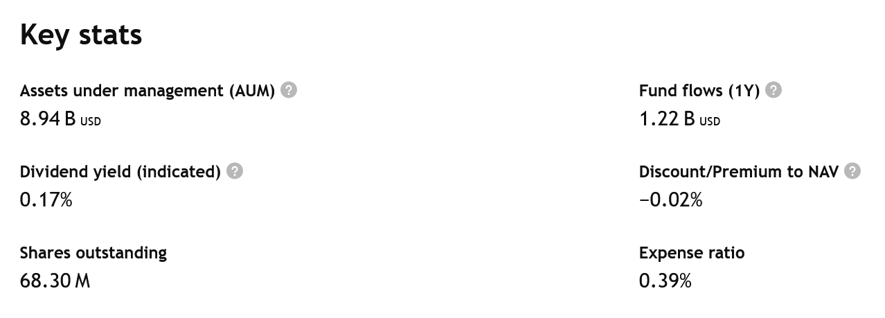 Klíčové údaje o fondu iShares Expanded Tech Sector ETF. Za poslední rok do fondu přiteklo více než 1,22 miliard dolarů – nejvíce pak během srpna 2025