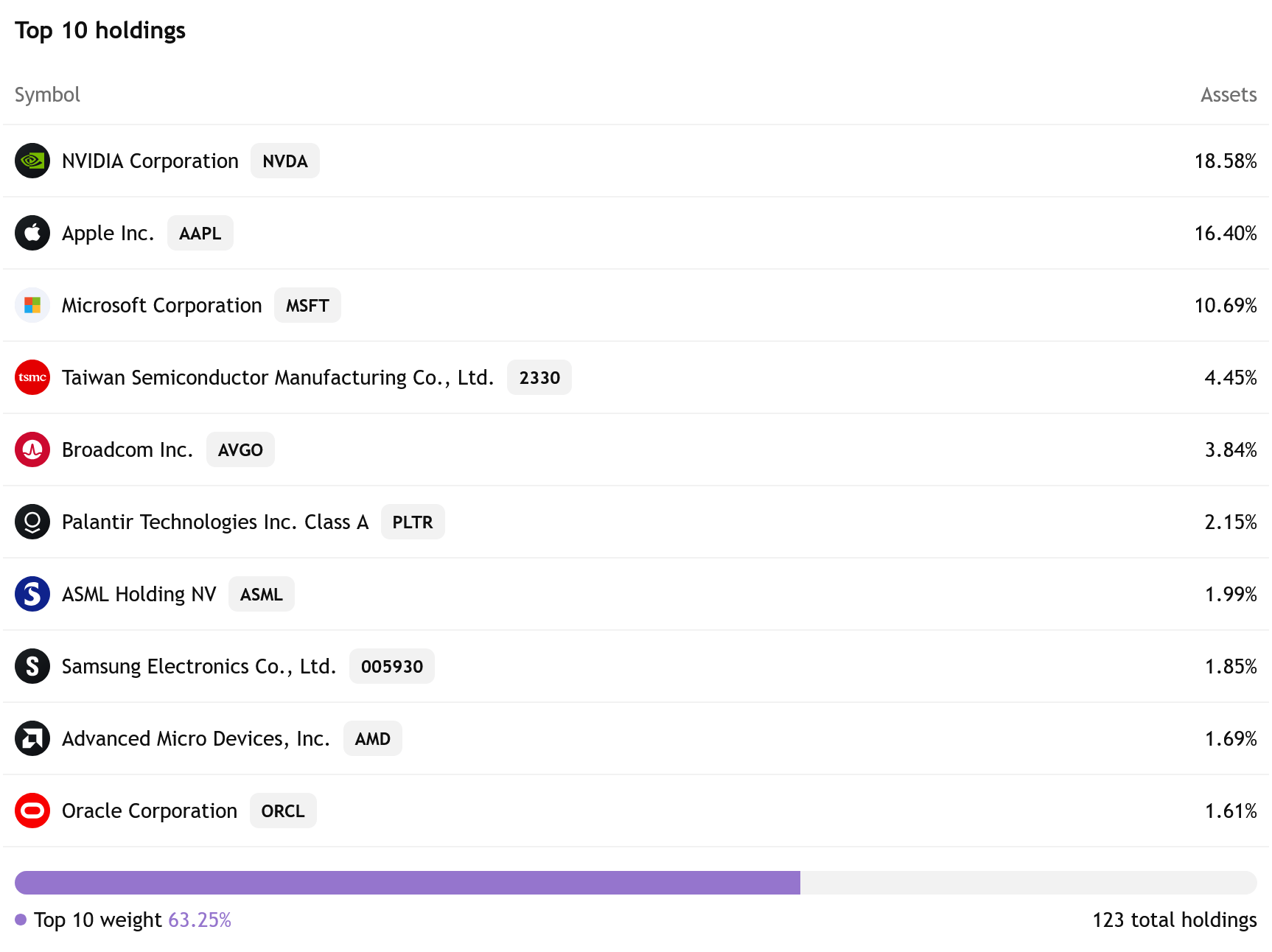 Top 10 holdingů fondu IXN – i když největší podíly tvoří největší americké společnosti z technologického sektoru, ve fondu jsou zastoupeny také technologičtí giganti z celého světa. 
