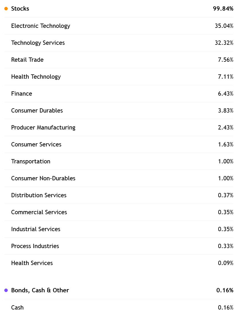 Složení sektorů ve fondu iShares Russell Top 200 Growth ETF