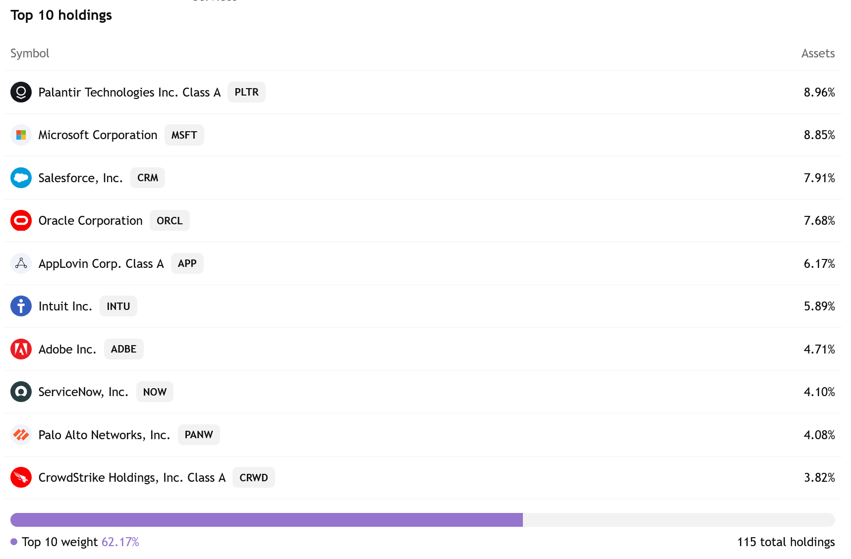 Top 10 holdingů ETF fondu IGV, který se zaměřuje spíše na širší segment softwaru a jeho vývojáře