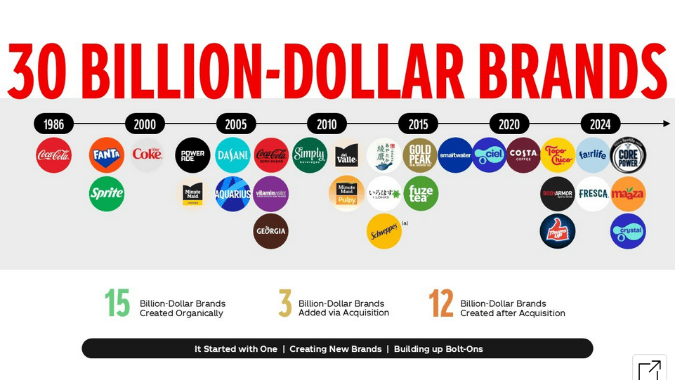 Coca-Cola má 30 značek s hodnotou miliardy dolarů a více