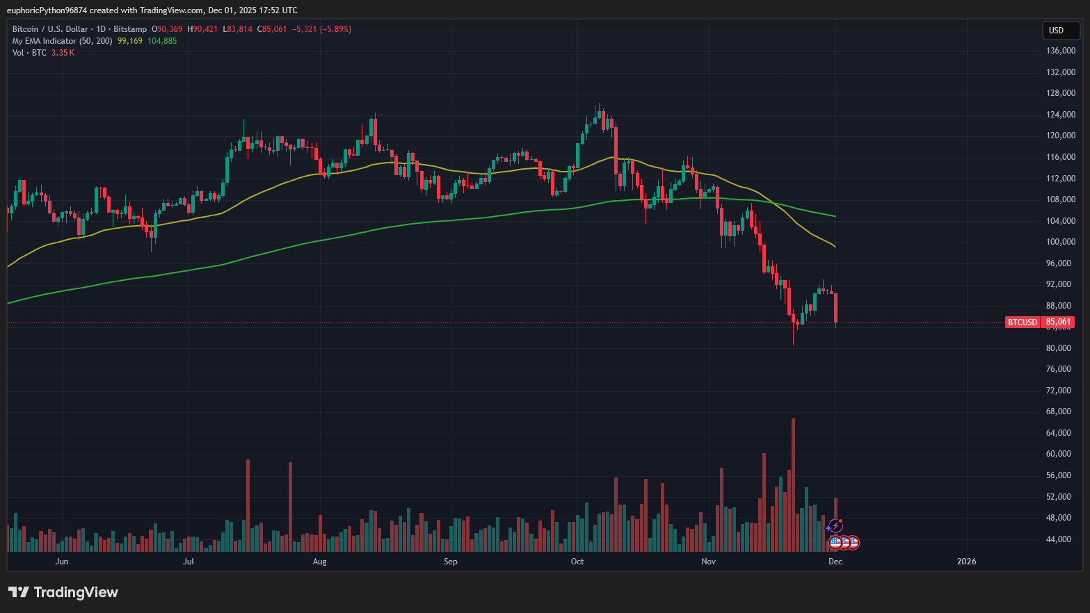 Listopad roku 2025 byl jedním z nejhorších od roku 2015. Zdroj: Tradingview.com