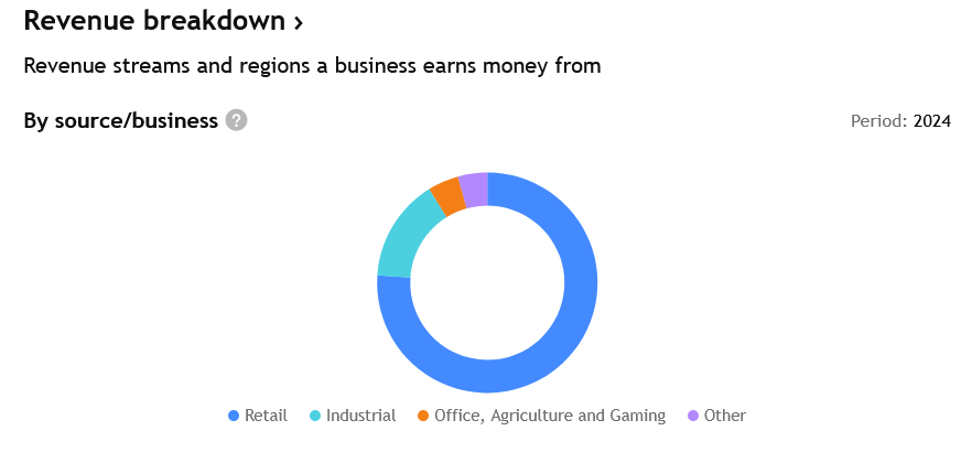 Realty Income má kromě geograficky diverzifikovaného portfolia rozdělené příjmy také podle typu nemovitostí.