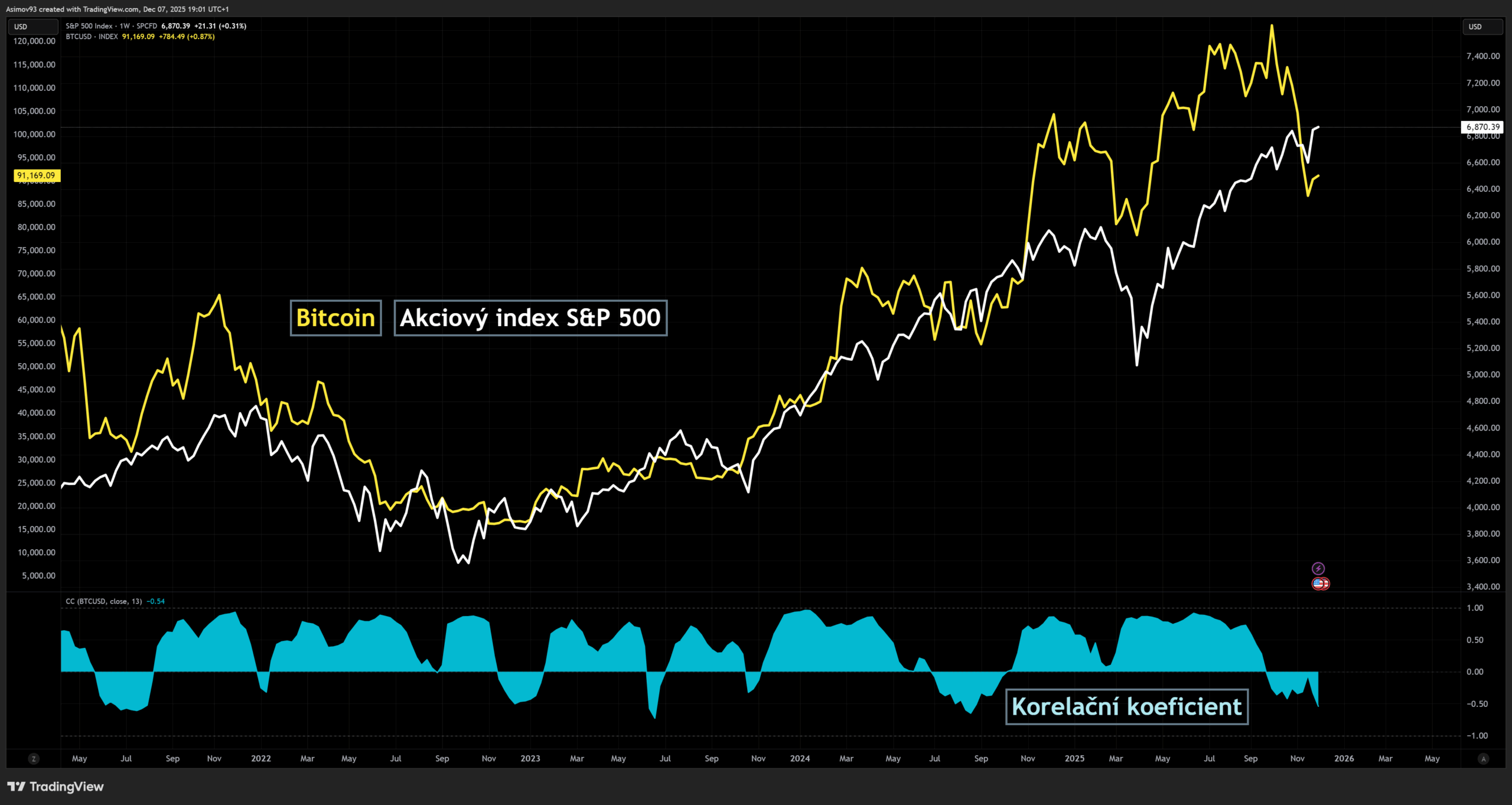 Bitcoin kurzovým poklesem často předchází akciový trh jako kanárek, děje se to i nyní.