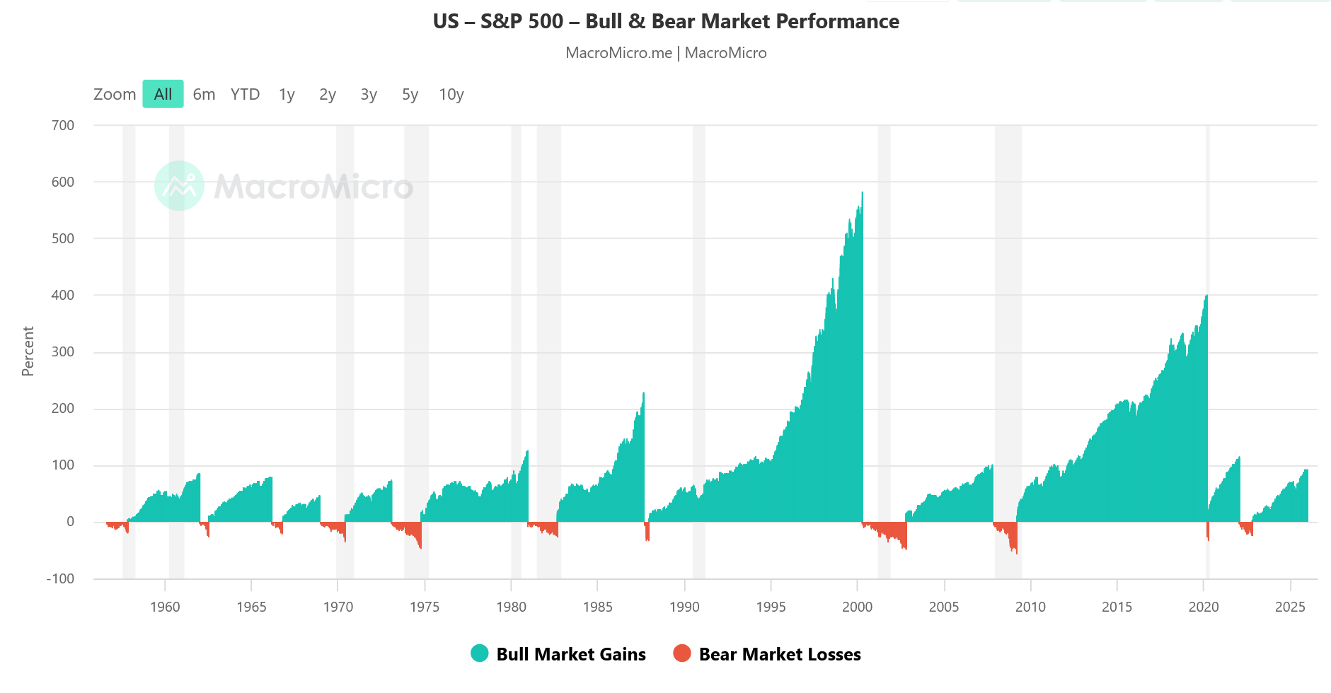 Akciový trh S&P 500 se nikdy v historii nevyvíjel lineárně