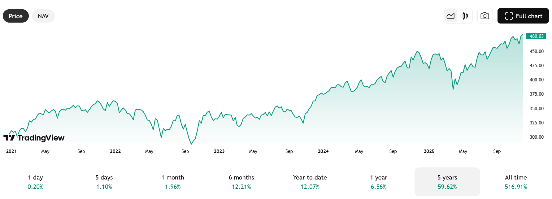Za posledních 5 let vyrostl fond DIA o cca 60 % a dlouhodobě vykazuje stabilní růst