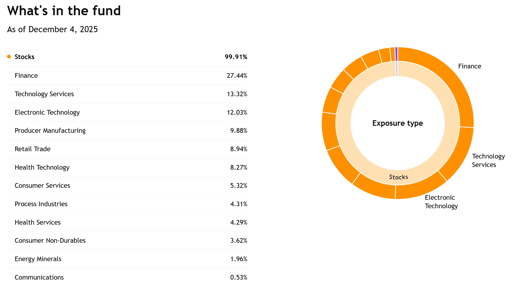 Složení fondu SPDR S&P 500 ETF Trust v prosinci 2025