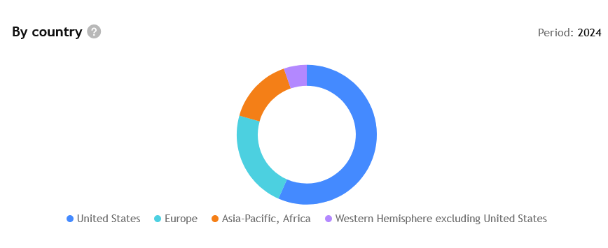 Johnson & Johnson má příjmy z celého světa, takže není fixovaný jen na USA jako mnoho ostatních amerických akcií.