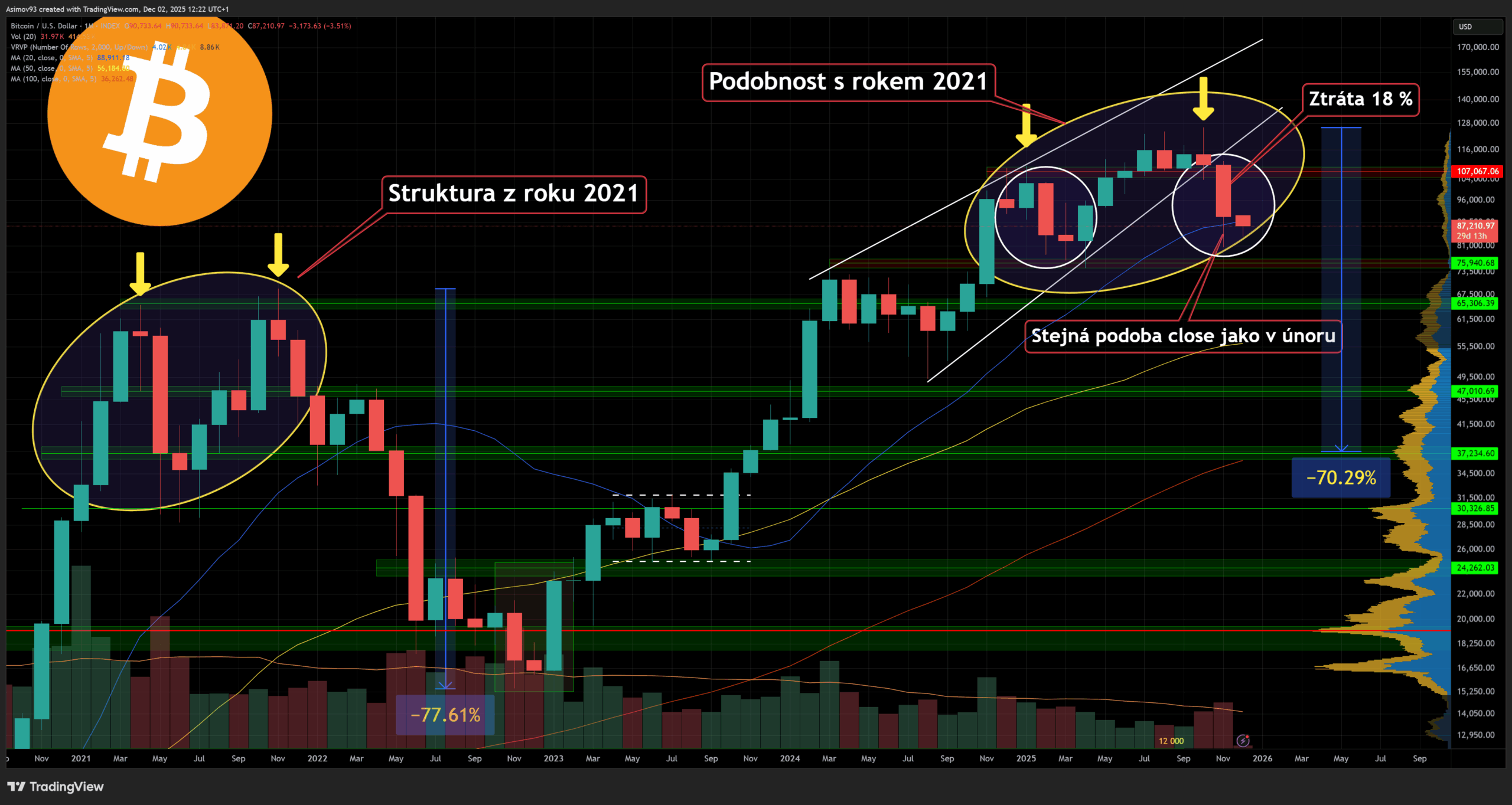 Cena bitcoinu za listopad ztratila kolem 18 %, což je od února letošního roku nejhorší výsledek.