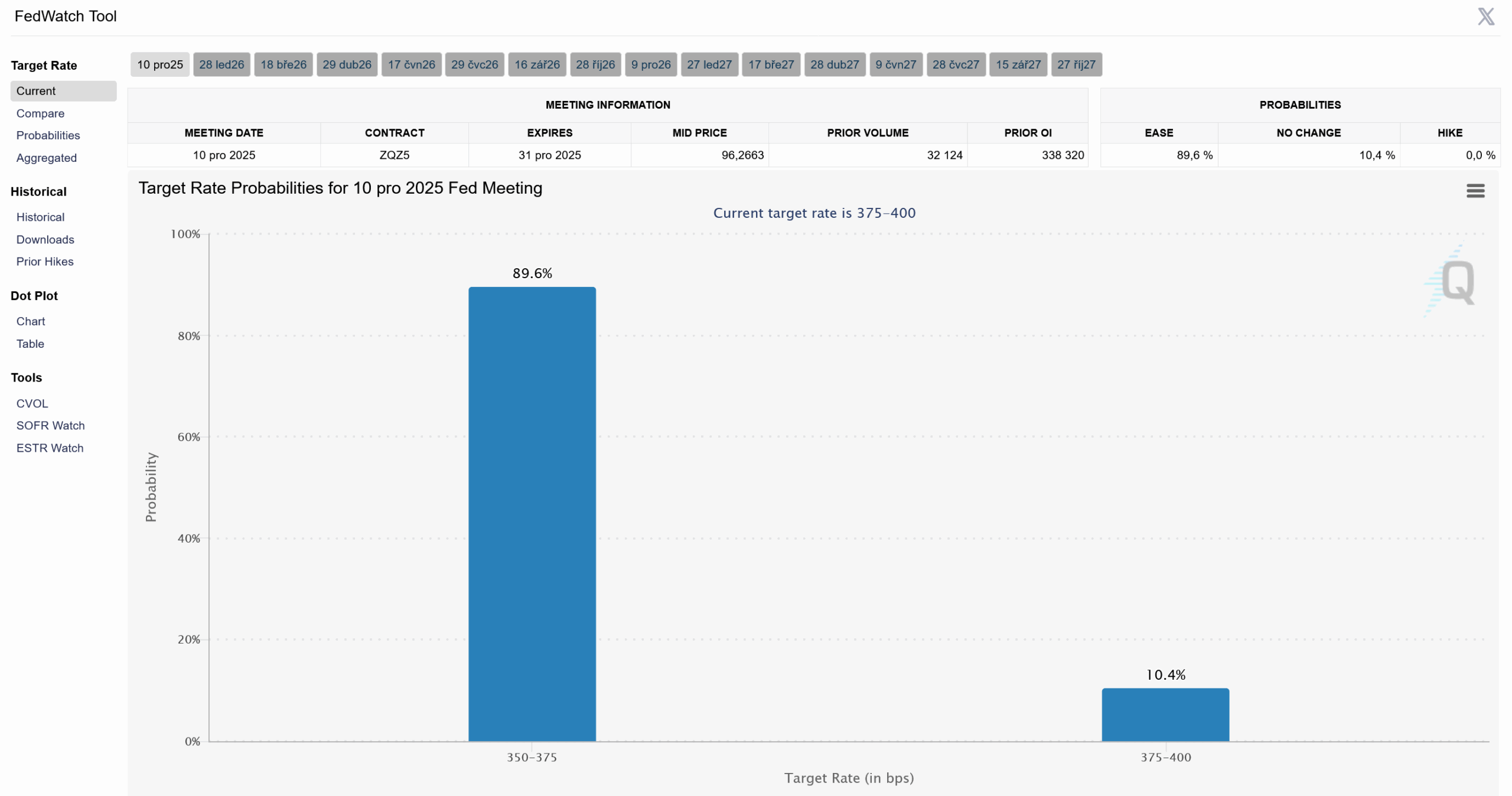 Pravděpodobnost pro snížení úrokových sazeb je dle derivátového trhu zhruba 90%
