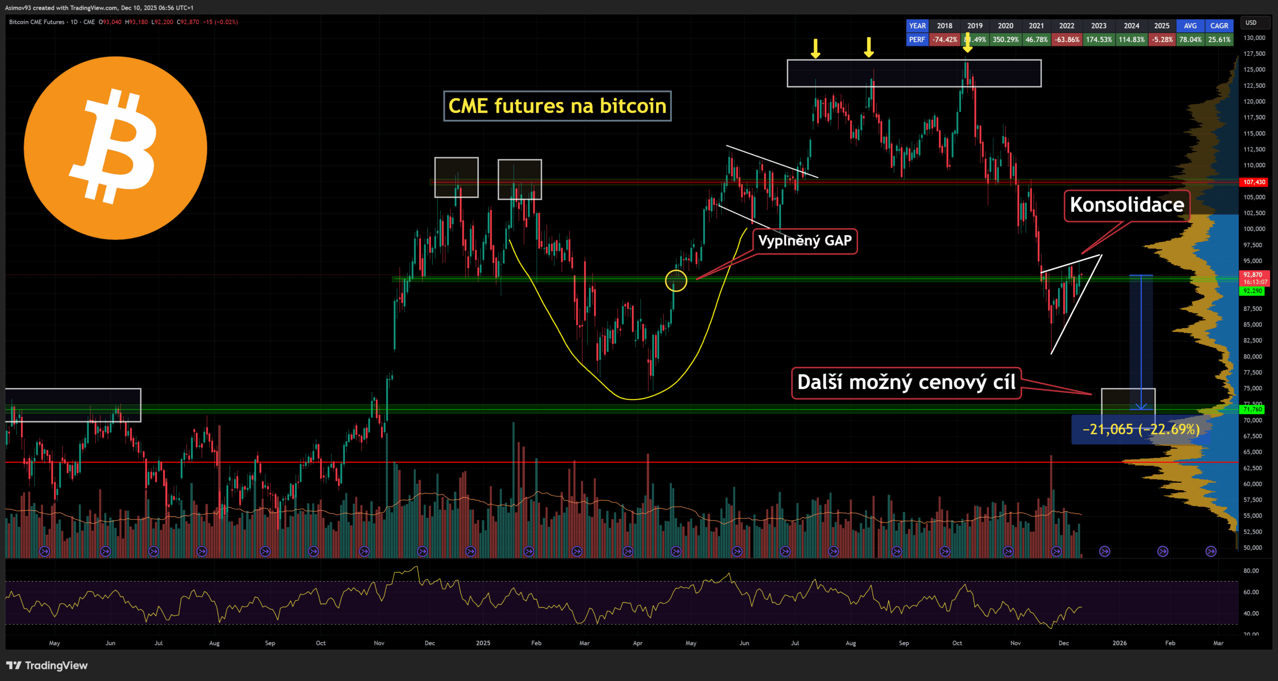 Bitcoin konsoliduje v medvědím patternu, ze kterého pravděpodobně přijde cenový pokles.