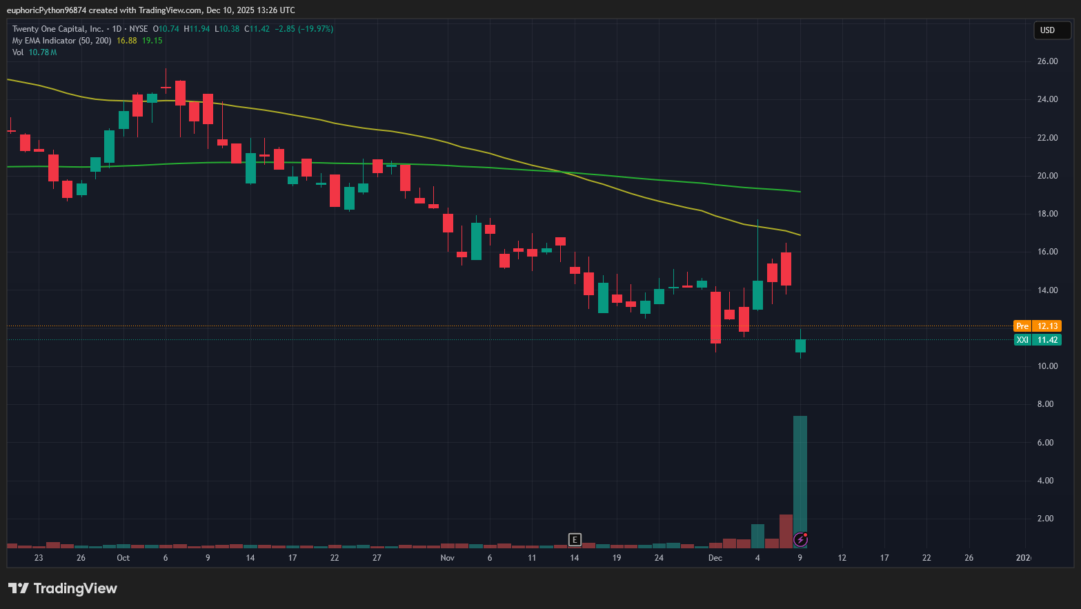 Akcie se po spojení společností a vsupu na burzu začaly obchodovat s výrazným propadem. Zdroj: Tradingview.com