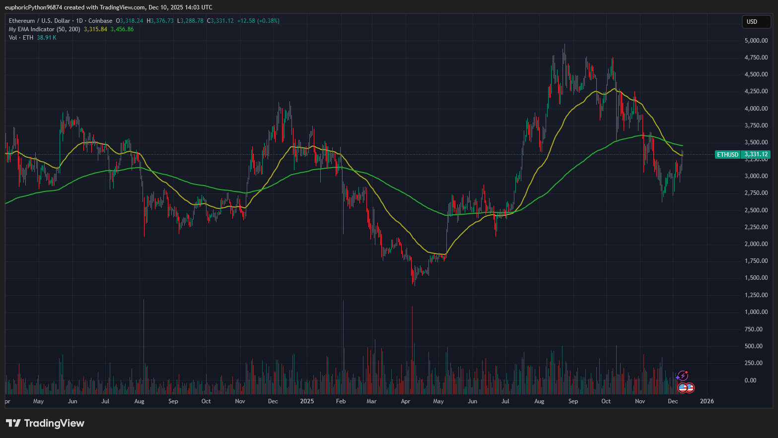 I přes slábnoucí aktivitu na základní vrstvě cena ETH posiluje. Zdroj: Tradingview.com