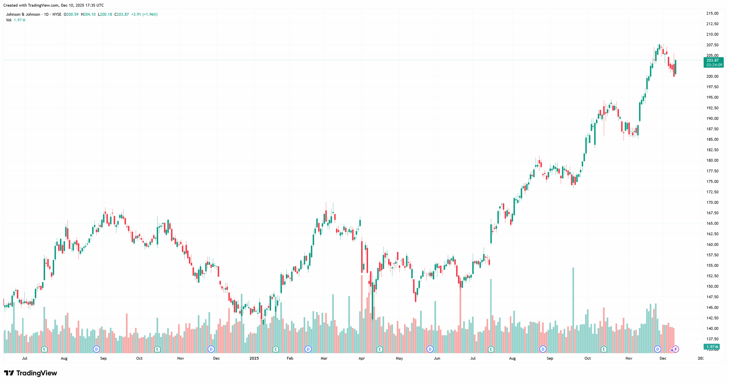 Akcie Johnson & Johnson v roce 2025 lámou cenové rekordy růstem nad 200 USD. 