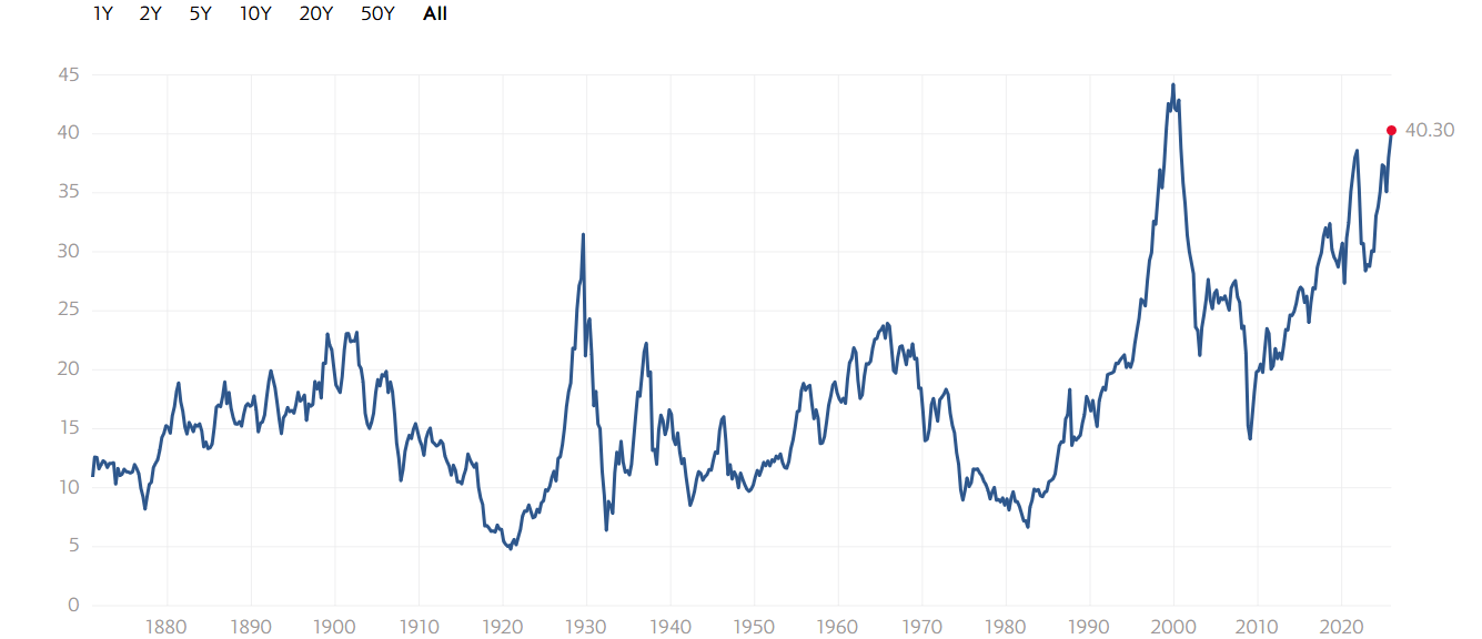 Valuace amerického akciového trhu S&P 500 je dle CAPE nejvýše od roku 2000.