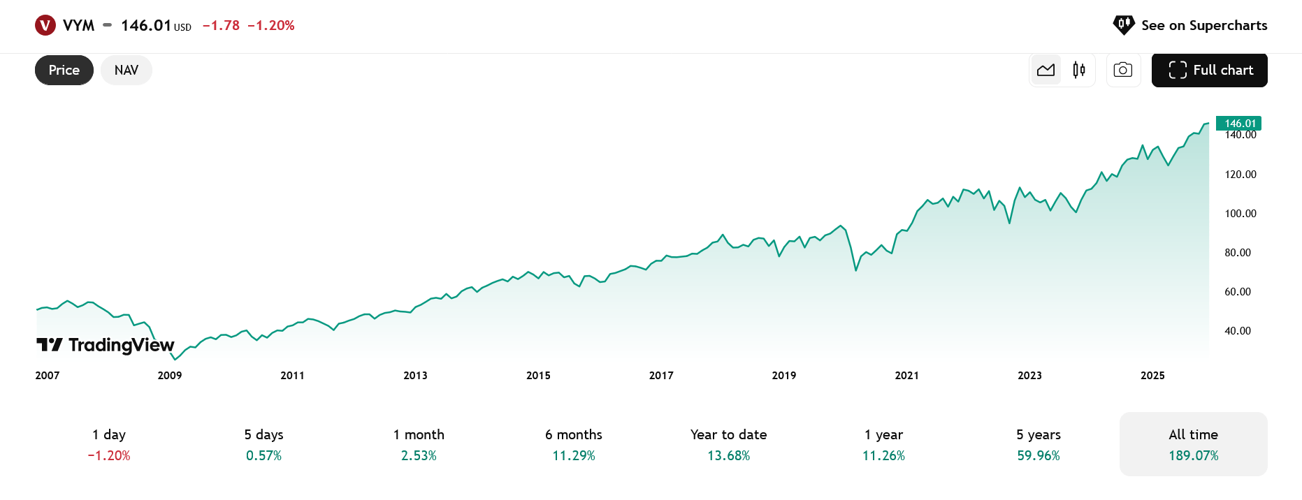 Vývoj fondu Vanguard High Dividend Yield ETF od roku 2007
