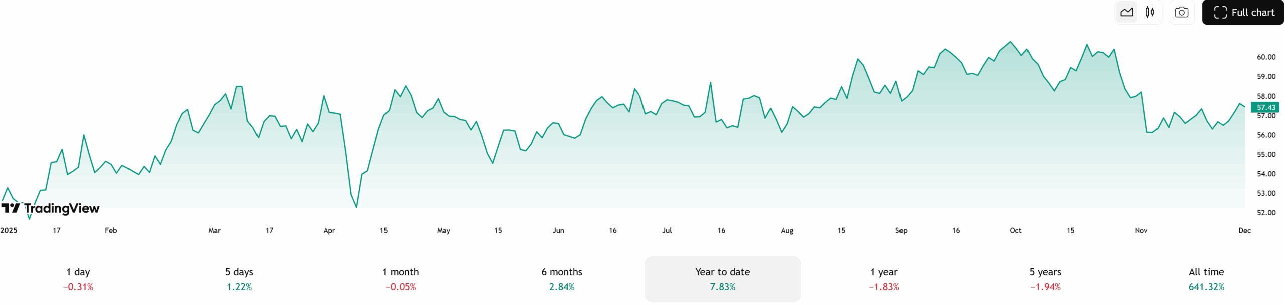 Akcie Realty Income přinesly od začátku roku kurzový výnos ve výši 8 %