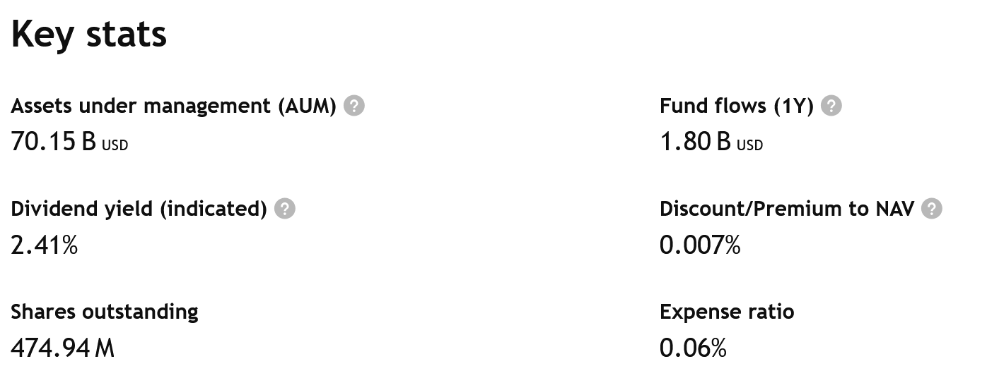 Klíčové údaje o fondu Vanguard High Dividend Yield ETF