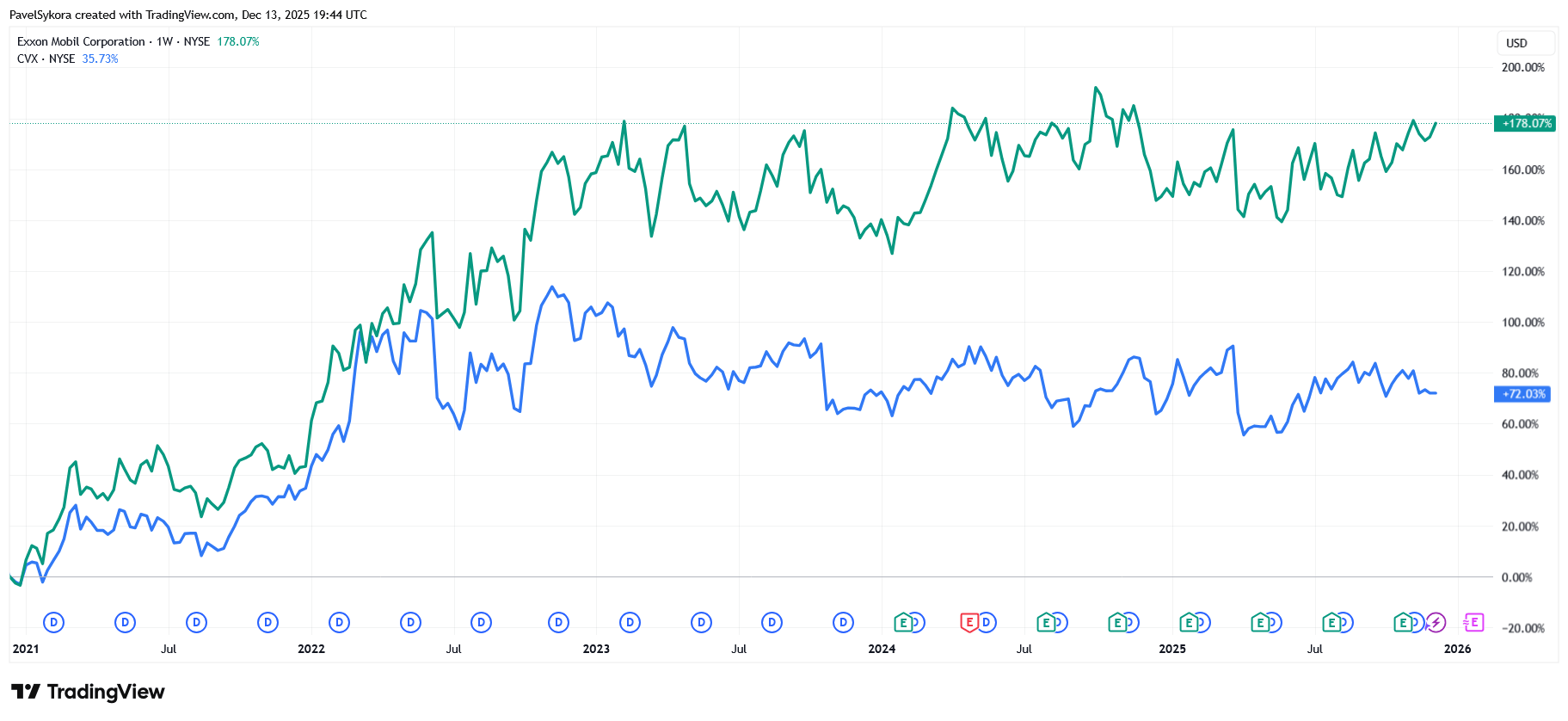 Vývoj ceny akcií ExxonMobil (zelená) a Chevron (modrá) mimo dividendy za posledních 5 let
