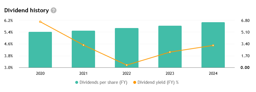 Chevron zvyšuje každým rokem dividendy již 38 let v řadě. Aktuálně s výnosem cca 4,5 %