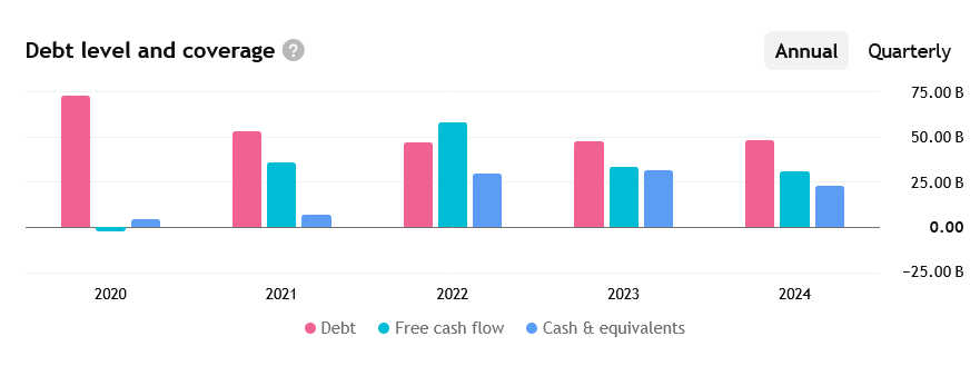 Dluh, volný peněžní tok a hotovost či její ekvivalenty ExxonMobilu za posledních několik let. Spolu s Chevronem jsou rozvahy společností konzervativní a velmi odolné